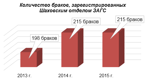 зарегистрированные браки.png зарегистрированные браки.png